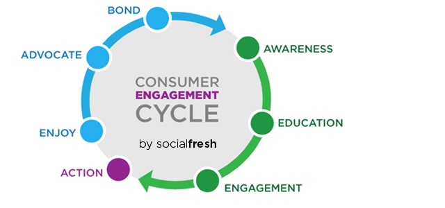 Consumer Engagement Cycle