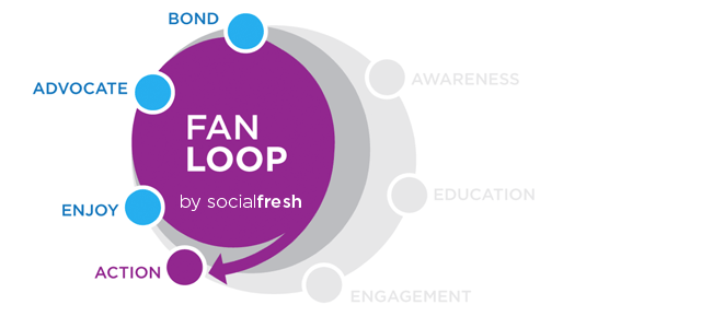 Consumer Fan Loop