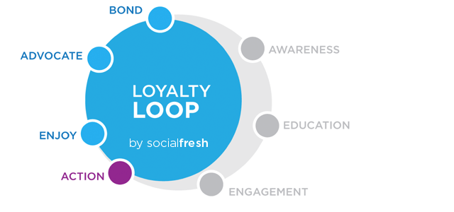Consumer Loyalty Loop