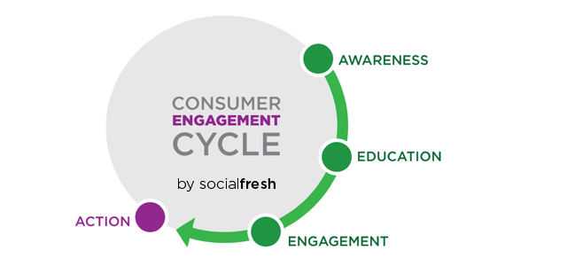 Sales Funnel Consumer Cycle